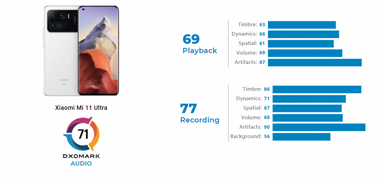 Лучшие камерофон Xiaomi оказался на уровне iPhone SE по качеству динамиков. Зато у Mi&nbsp;11 Ultra отличные микрофоны